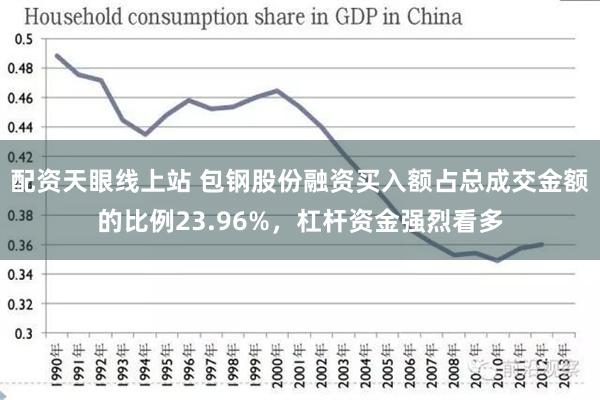 配资天眼线上站 包钢股份融资买入额占总成交金额的比例23.96%，杠杆资金强烈看多