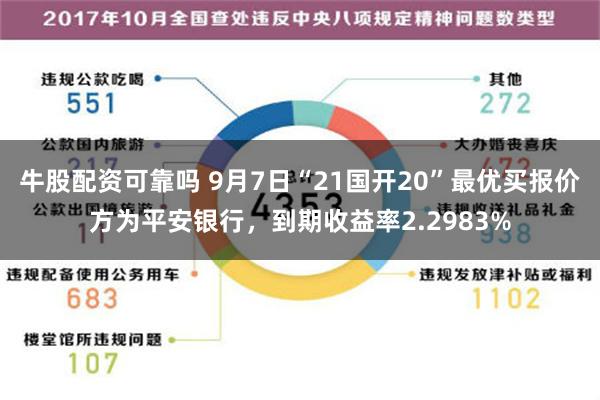 牛股配资可靠吗 9月7日“21国开20”最优买报价方为平安银行，到期收益率2.2983%